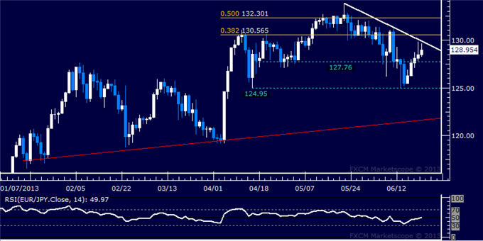EUR/JPY Technical Analysis: Resistance Clustered Near 1.30