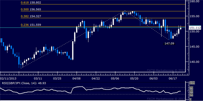 GBP/JPY Technical Analysis: Fib Barrier Contains Rally
