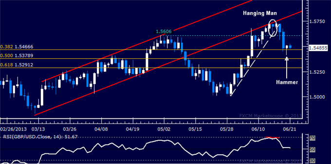 GBP/USD Technical Analysis: Bounce Hinted at Support