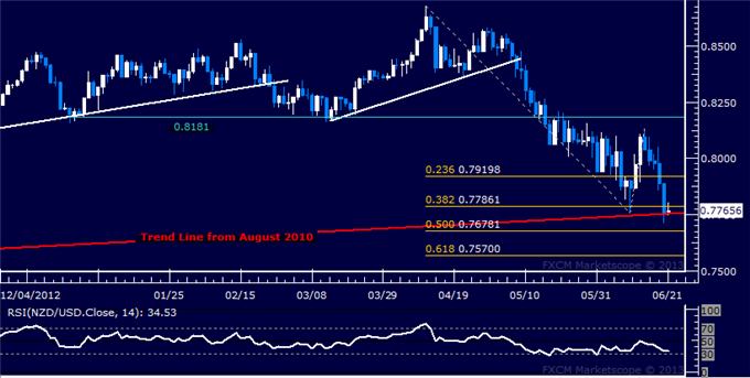 NZD/USD Technical Analysis: Three-Year Support Holds Up
