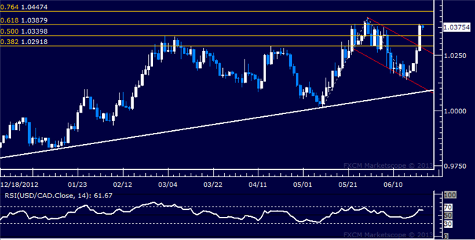 USD/CAD Technical Analysis: Prices Revisit May Highs