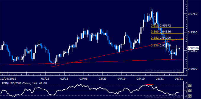 USD/CHF Technical Analysis: Resistance Seen Sub-0.93
