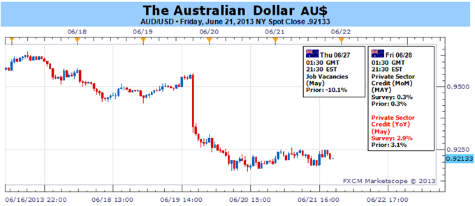 Australian Dollar May Find Fuel for Recovery in Bond Yield Shift