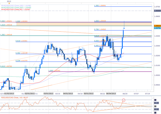 USDCAD Tags Key Resistance- Scalps Look Lower Sub 1.0540