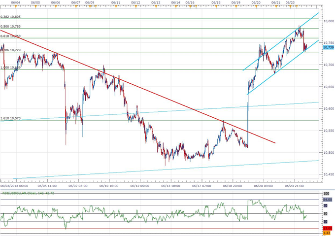 USDOLLAR Poised for Larger Rally- JPY Outlook Remains Bearish