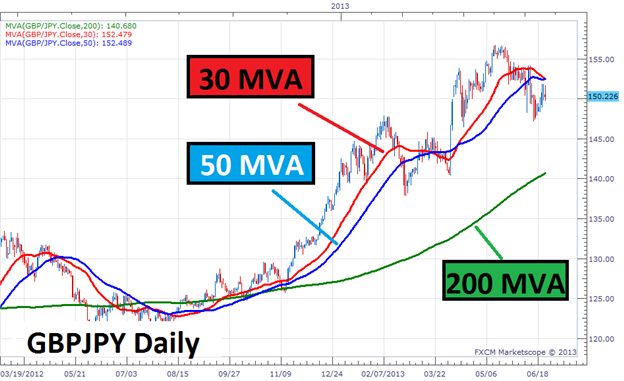 Moving Averages and the Yen Trend