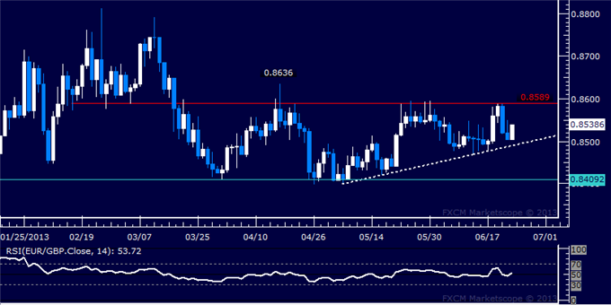 EUR/GBP Technical Analysis: Consolidation Persists Sub-0.86