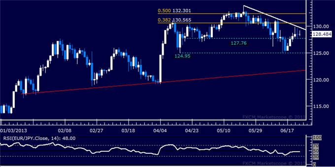 EUR/JPY Technical Analysis: Trend Line Resistance Holds