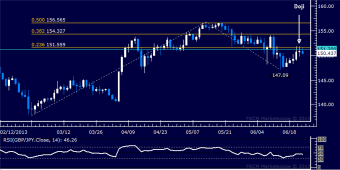 GBP/JPY Technical Analysis: Candle Setup Hints at Reversal