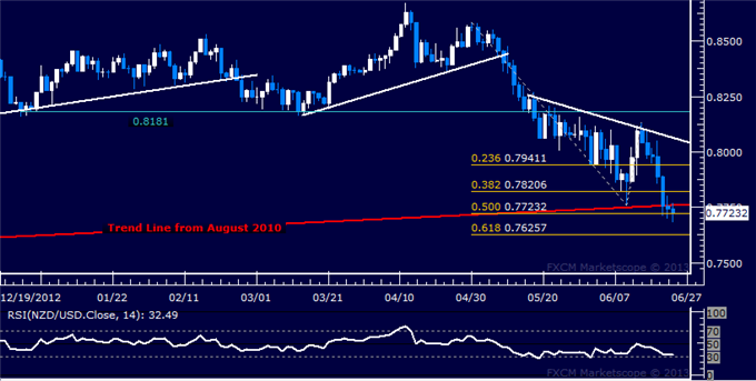 NZD/USD Technical Analysis: Three-Year Support Holds Up
