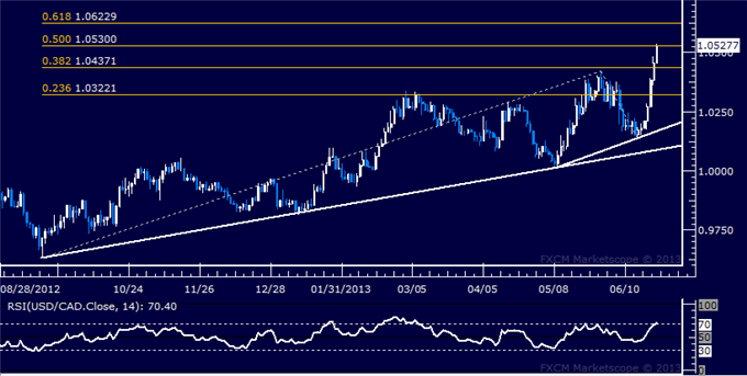 USD/CAD Technical Analysis: Prices Soar to 6-Month High