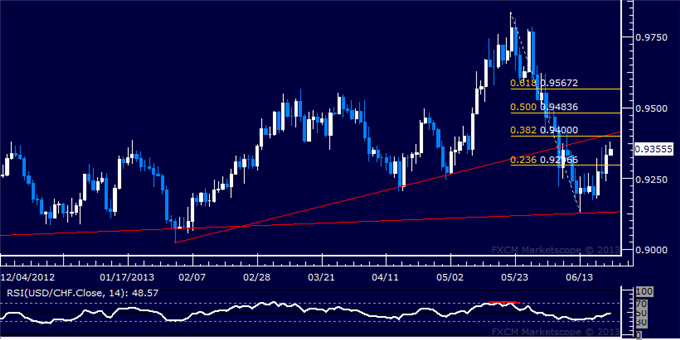 USD/CHF Technical Analysis: 0.94 Figure in the Cross-Hairs