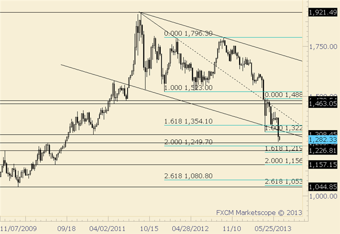 Gold Could Get Interesting for a Turn Slightly Lower