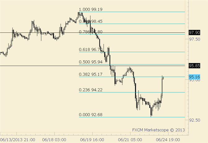 Crude Resistance for a Sale is Near 96