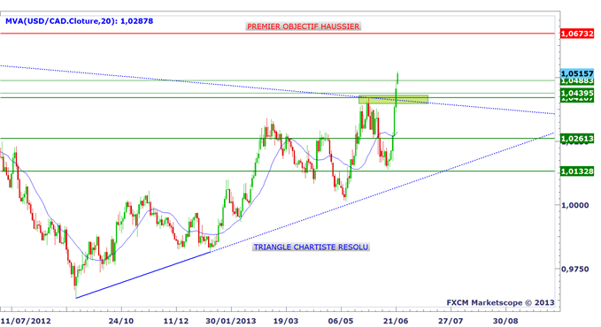 usdcad_2406_1_body_usdcad.png, USDCAD : 150 pips à prendre cette semaine !