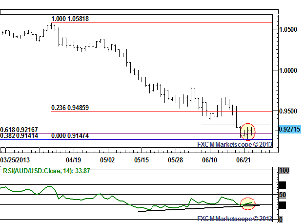 Bullish RSI Divergence on Daily Chart Suggests AUD/USD Due for Rebound