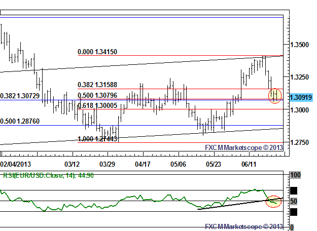 EUR/USD Rallies to Be Sold as Right Shoulder Develops