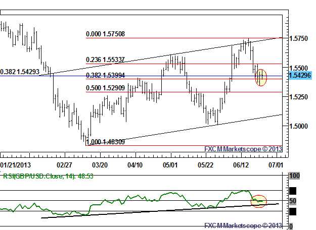 GBPUSD Finds Support at Key 38.2% Fib, Higher Now then Lower Again