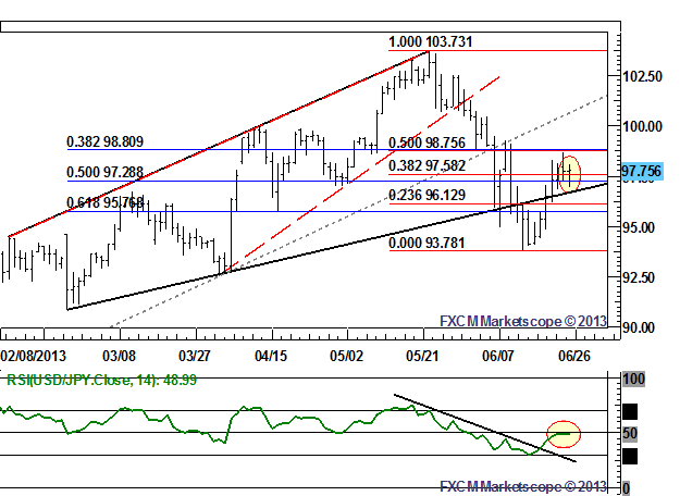 USD/JPY at Critical Juncture as ST Rally Grapples with MT Bearish Patterns