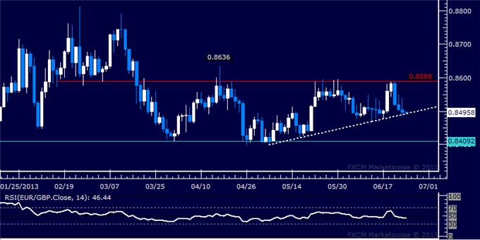 EUR/GBP Technical Analysis: Familiar Trend Line Tested