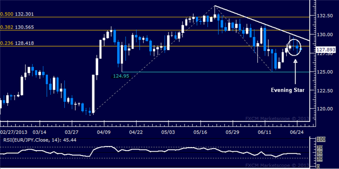 EUR/JPY Technical Analysis: Short Trade Triggered