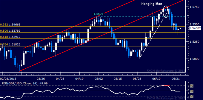 GBP/USD Technical Analysis: Support Seen Sub-1.54