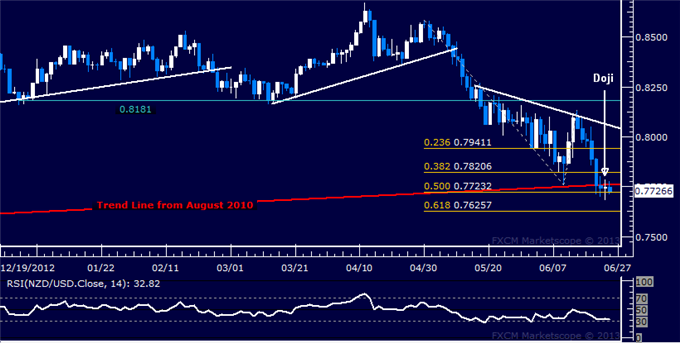 NZD/USD Technical Analysis: Indecision Seen Above 0.77