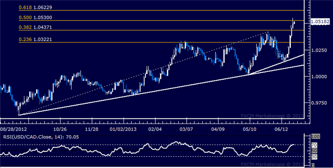 USD/CAD Technical Analysis: Resistance at 1.0530 in Focus