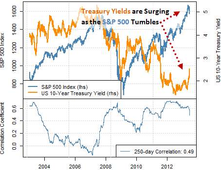Yields Surge as S&P Tumbles - Why's it Bullish for the Dollar?