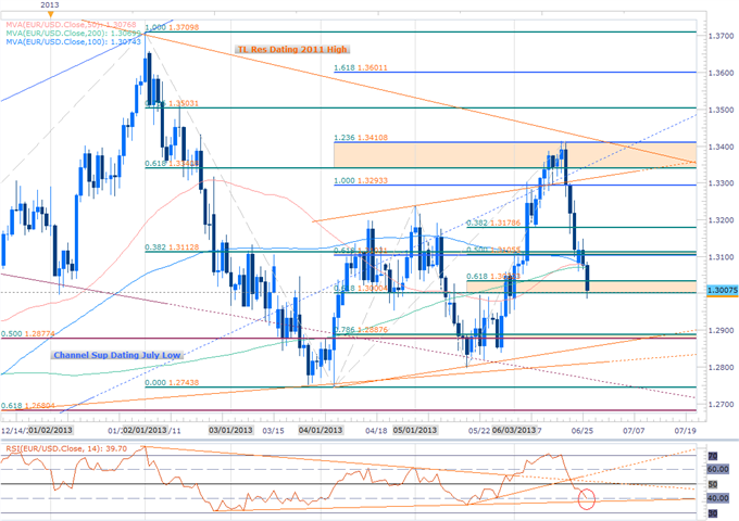 EUR Short Scalps Booked- Updated Targets Ahead of EU Summit