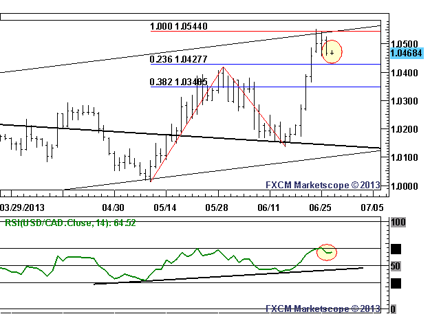 USD/CAD Bullish Objective Achieved, Look for Pullbacks for Long Entries