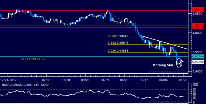 AUD/USD Technical Analysis: Bounce to See Resistance Near 0.94