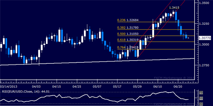EUR/USD Technical Analysis: Sellers Overcome 1.31 Figure