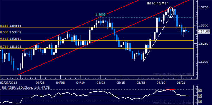 GBP/USD Technical Analysis: Support Near 1.54 Holds Up