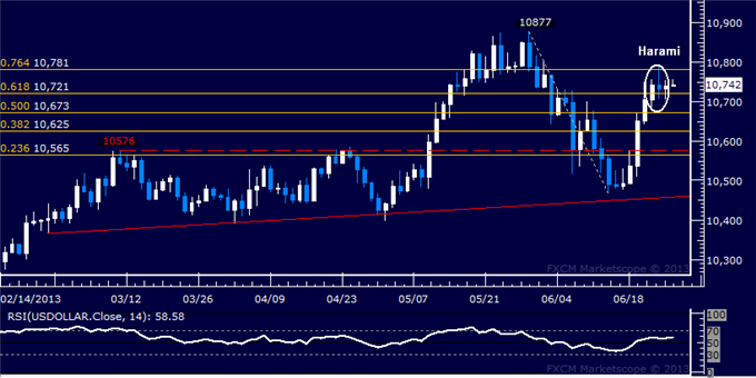 US Dollar Technical Analysis: Correction Lower Hinted