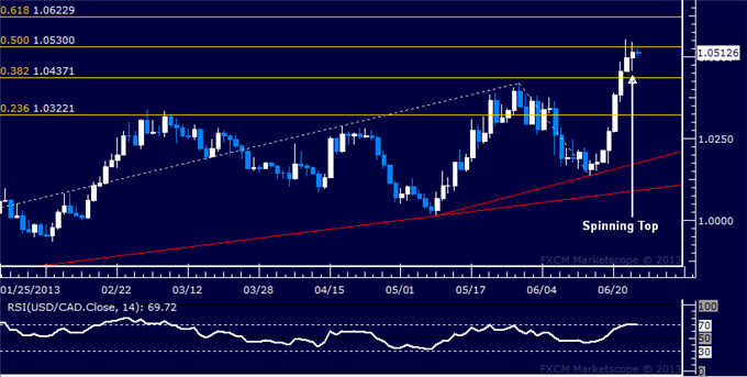 USD/CAD Technical Analysis: Early Topping Signs Emerge