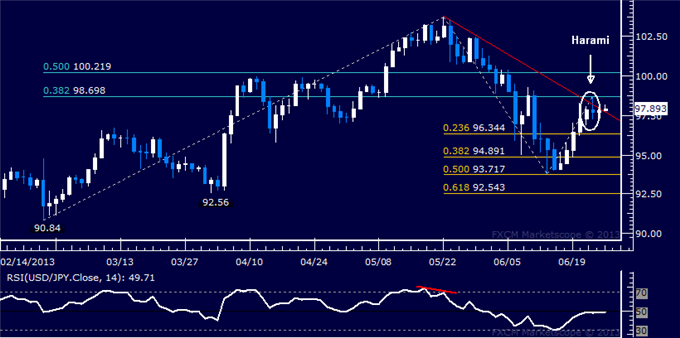USD/JPY Technical Analysis: Top Found Sub-0.99 Level?