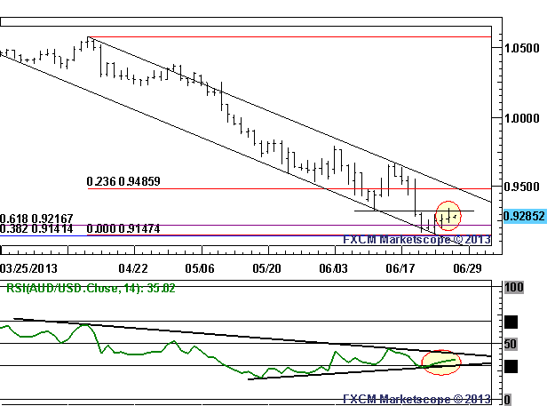 Bullish RSI Divergence Points to a Short-term Rebound in AUD/USD