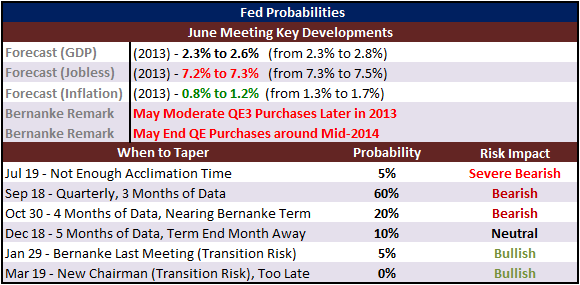 Fed Officials Keep to September Taper Track, But Say Markets Misreading