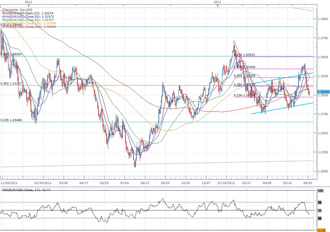 EUR/USD- Trading the German Retail Sales Report