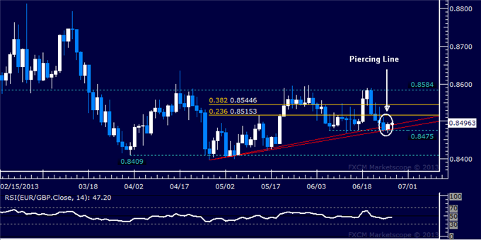 EUR/GBP Technical Analysis: Rebound Signaled at Support