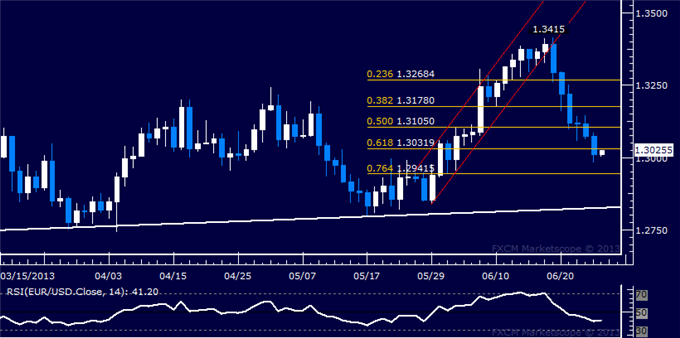 EUR/USD Technical Analysis: Bears Aiming Below 1.30