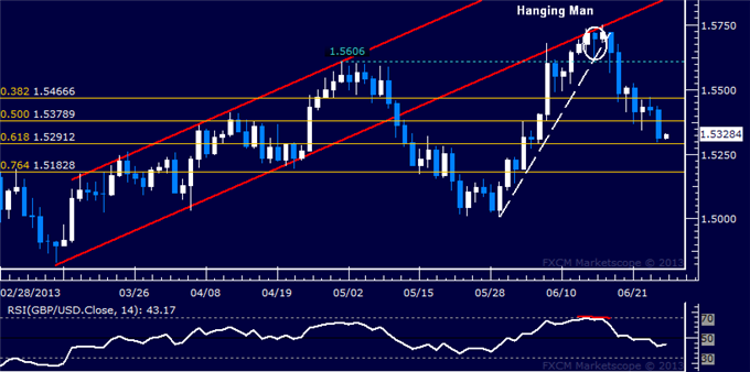 GBP/USD Technical Analysis: Support Seen Sub-1.53