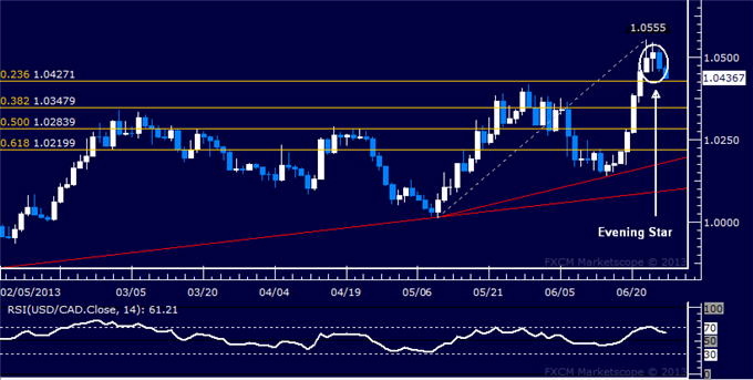 USD/CAD Technical Analysis: Candle Pattern Hints at Downturn