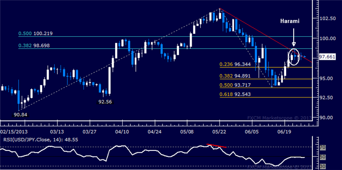 USD/JPY Technical Analysis: Standstill Continues Near 98.00