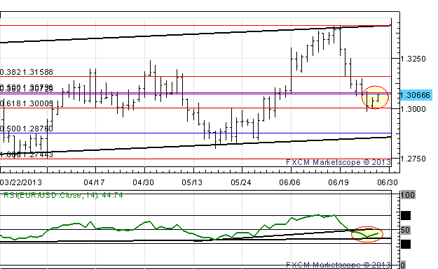EUR/USD Bounces, Resistance at Former Low, 50% Fib at $1.3070/80