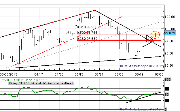 USD/JPY Stretches Higher as Triangle Yields Bullish Breakout