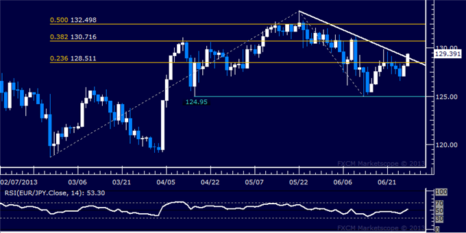 EUR/JPY Technical Analysis: Down Trend Break Attempted