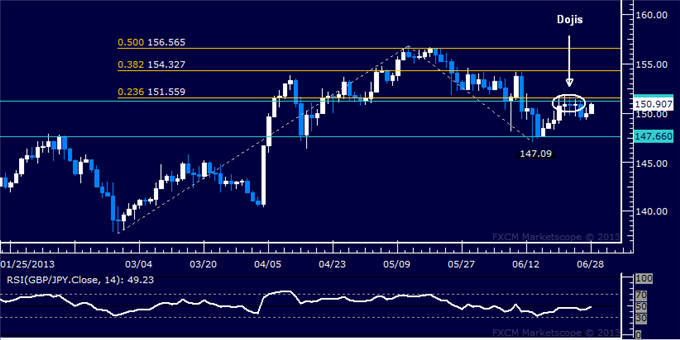 GBP/JPY Technical Analysis: Consolidation Continues at 150.00