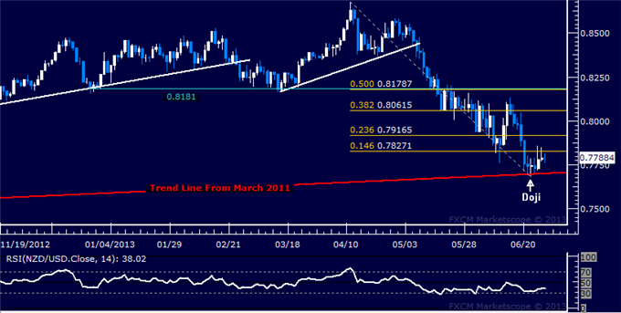 NZD/USD Technical Analysis: Initial Resistance Challenged